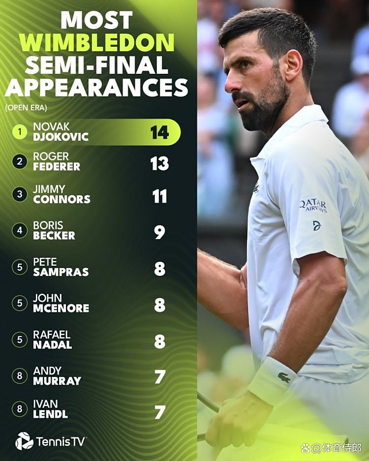 温网逆转年终总决赛,德约科维奇刷新纪录 温网逆转年终总决赛,德约科维奇刷新纪录